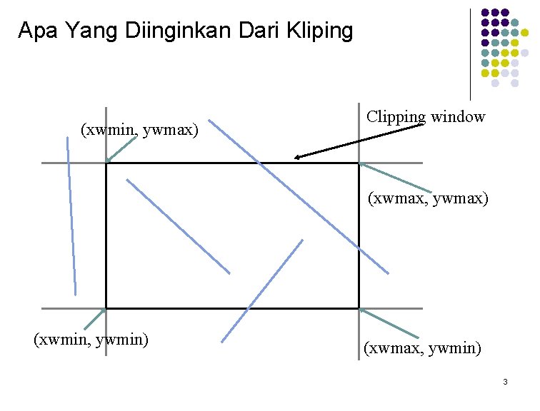 Apa Yang Diinginkan Dari Kliping (xwmin, ywmax) Clipping window (xwmax, ywmax) (xwmin, ywmin) (xwmax,