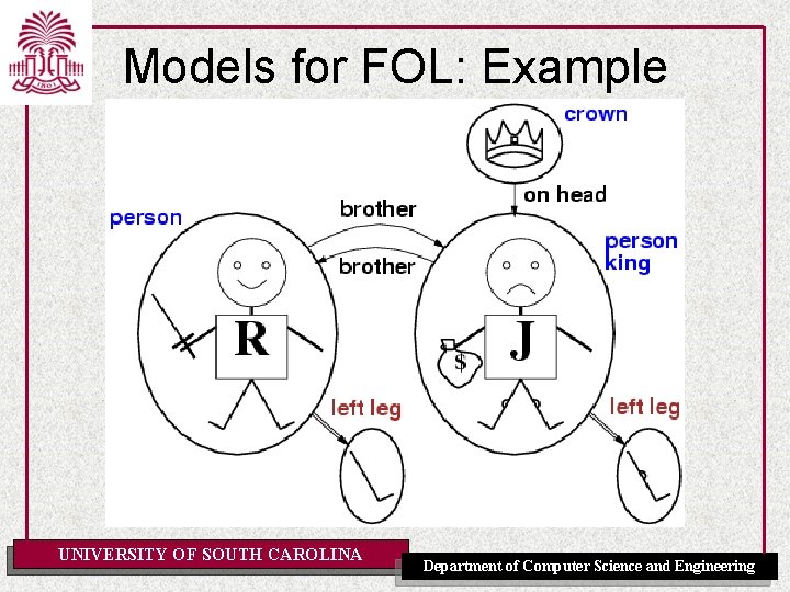 Models for FOL: Example UNIVERSITY OF SOUTH CAROLINA Department of Computer Science and Engineering