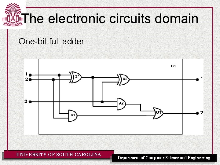 The electronic circuits domain One-bit full adder UNIVERSITY OF SOUTH CAROLINA Department of Computer