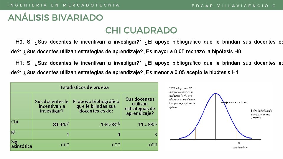 H 0: Si ¿Sus docentes le incentivan a investigar? * ¿El apoyo bibliográfico que