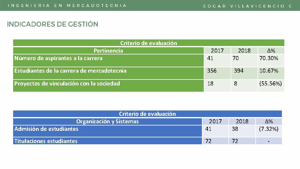 Criterio de evaluación Pertinencia Número de aspirantes a la carrera 2017 41 2018 70