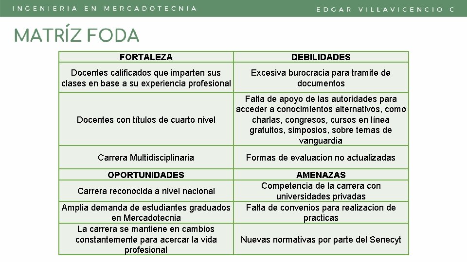 FORTALEZA DEBILIDADES Docentes calificados que imparten sus clases en base a su experiencia profesional
