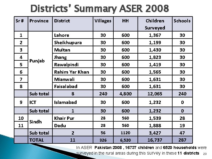 Districts’ Summary ASER 2008 Sr # Province 1 2 3 4 5 6 7