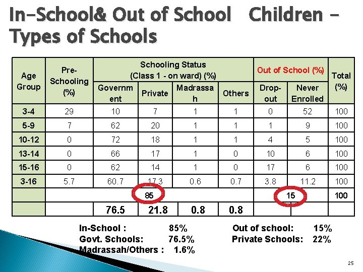 In-School& Out of School Children Types of Schools Age Group Pre. Schooling (%) 3