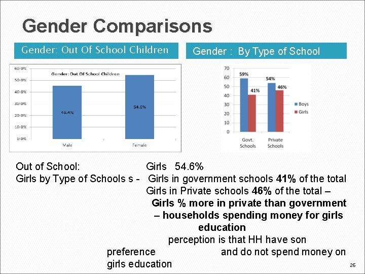 Gender Comparisons Gender: Out Of School Children Gender : By Type of School Out