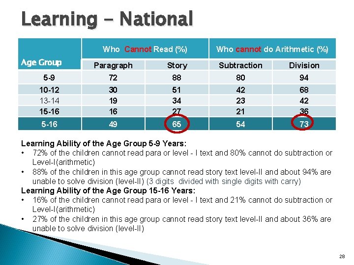 Learning - National Who Cannot Read (%) Age Group Paragraph Story Who cannot do