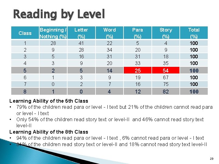 Reading by Level 1 2 3 4 Beginning / Nothing (%) 28 9 5