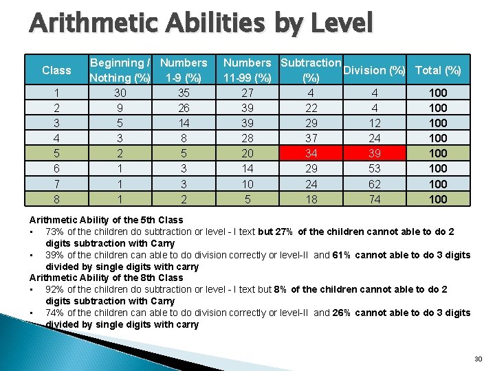 Arithmetic Abilities by Level Class 1 2 3 4 5 6 7 8 Beginning