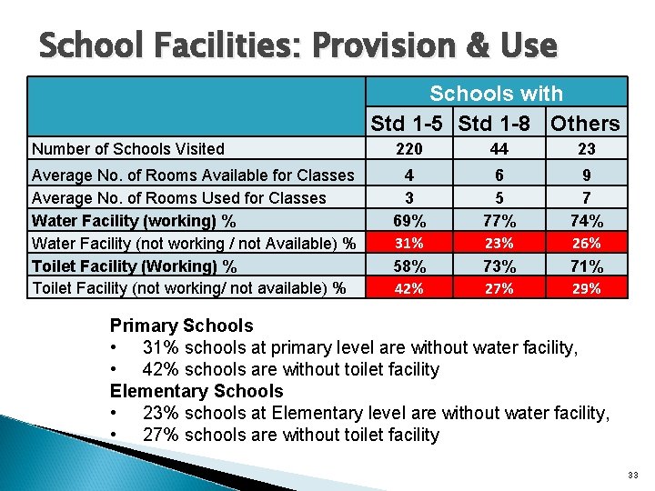 School Facilities: Provision & Use Number of Schools Visited Average No. of Rooms Available