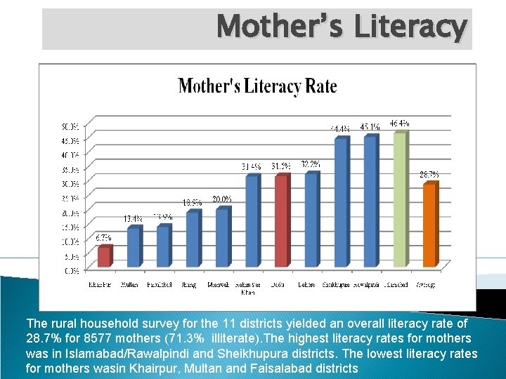 Mother’s Literacy The rural household survey for the 11 districts yielded an overall literacy