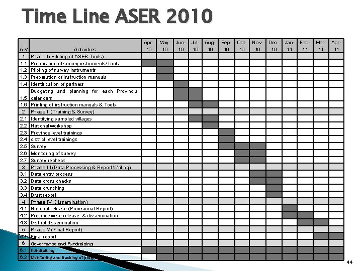 Time Line ASER 2010 A # 1 1. 2 1. 3 1. 4 Activities