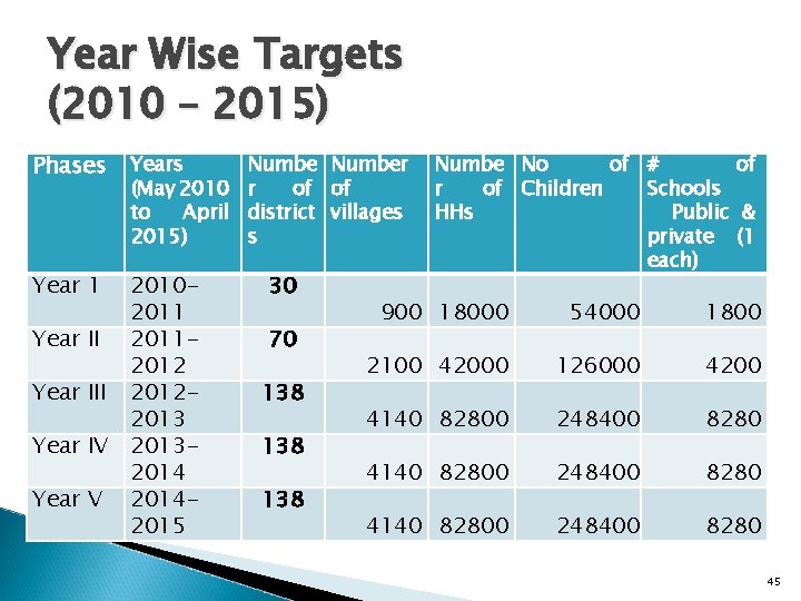 Year Wise Targets (2010 – 2015) Phases Year 1 Years (May 2010 to April