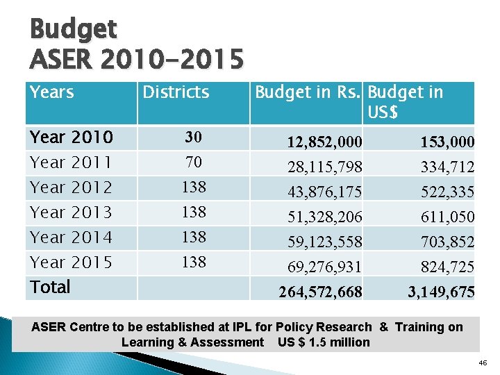 Budget ASER 2010 -2015 Years Year 2010 Year 2011 Year 2012 Year 2013 Year