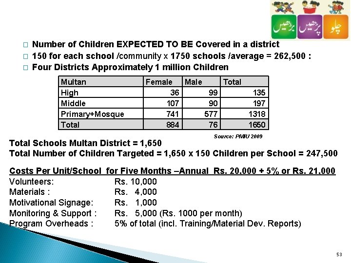 � � � Number of Children EXPECTED TO BE Covered in a district 150