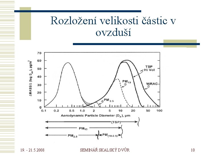 Rozložení velikosti částic v ovzduší 19. - 21. 5. 2008 SEMINÁŘ SKALSKÝ DVŮR 10