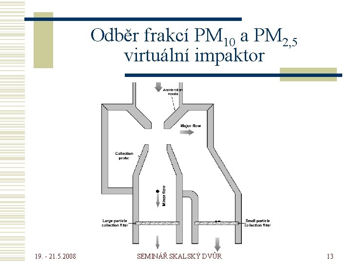Odběr frakcí PM 10 a PM 2, 5 virtuální impaktor 19. - 21. 5.