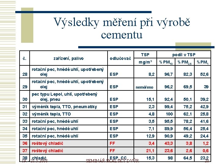 Výsledky měření při výrobě cementu č. zařízení, palivo odlučovač 28 rotační pec, hnědé uhlí,