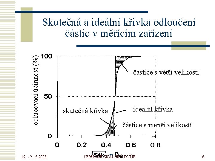 odlučovací účinnost (%) Skutečná a ideální křivka odloučení částic v měřícím zařízení 19. -