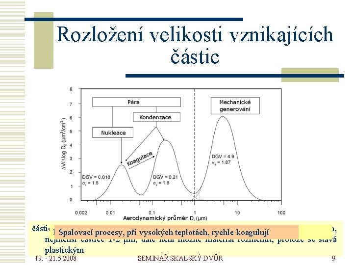 Rozložení velikosti vznikajících částicekondenzací vzniklé mechanickým rozrušením medián je μm pro velikost 15 μm,