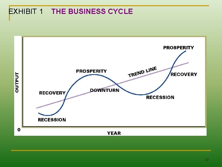 EXHIBIT 1 THE BUSINESS CYCLE 17 