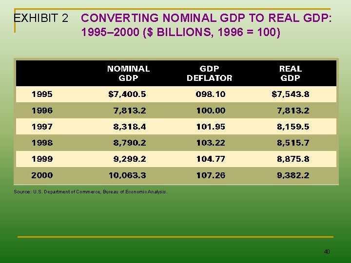 EXHIBIT 2 CONVERTING NOMINAL GDP TO REAL GDP: 1995– 2000 ($ BILLIONS, 1996 =
