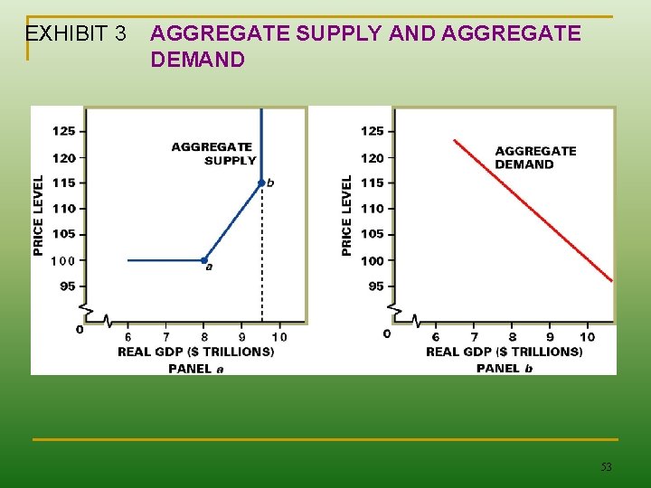 EXHIBIT 3 AGGREGATE SUPPLY AND AGGREGATE DEMAND 53 