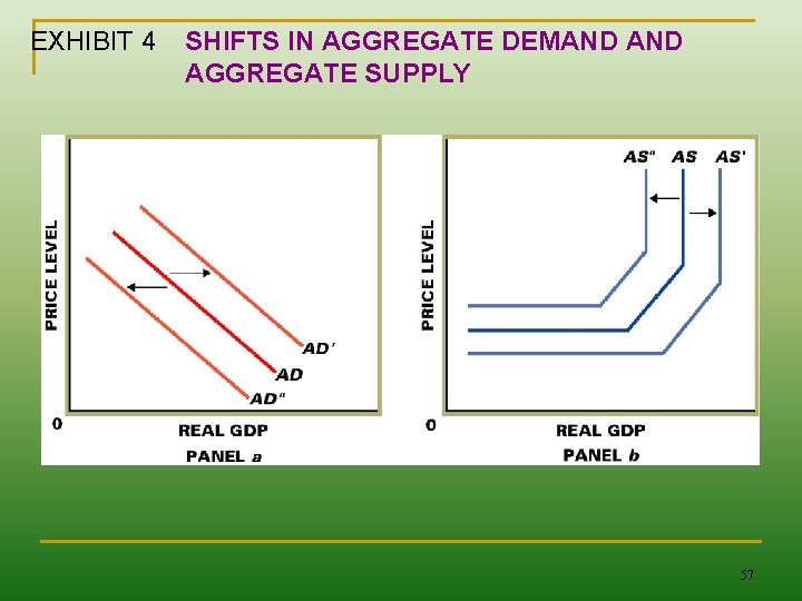 EXHIBIT 4 SHIFTS IN AGGREGATE DEMAND AGGREGATE SUPPLY 57 