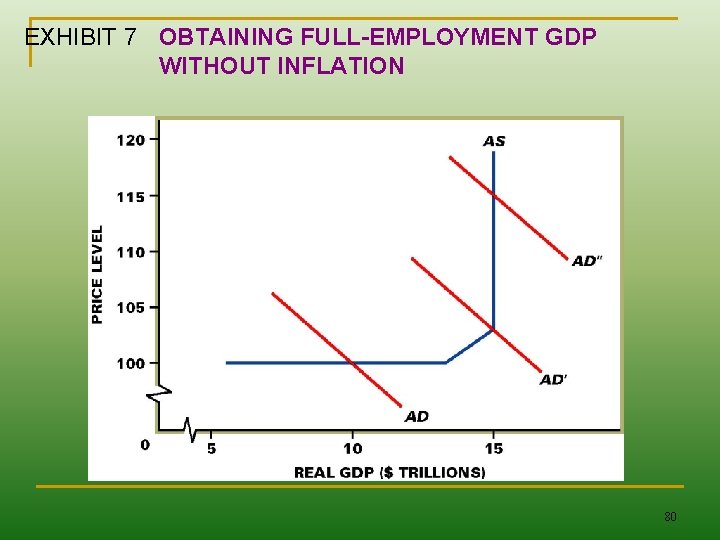 EXHIBIT 7 OBTAINING FULL-EMPLOYMENT GDP WITHOUT INFLATION 80 