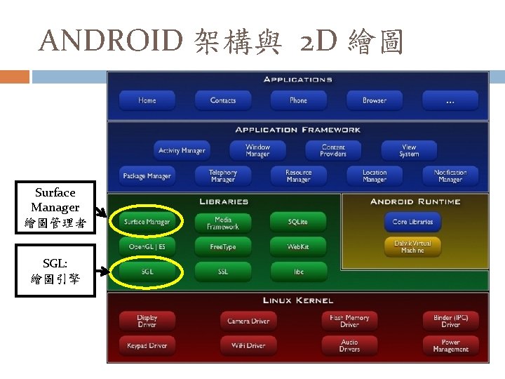 ANDROID 架構與 2 D 繪圖 Surface Manager 繪圖管理者 SGL: 繪圖引擎 