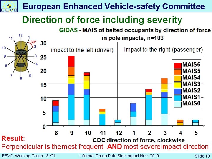 European Enhanced Vehicle-safety Committee Direction of force including severity Developing an European Interior Headform