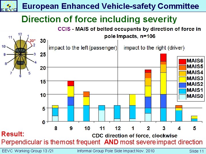 European Enhanced Vehicle-safety Committee Direction of force including severity Developing an European Interior Headform