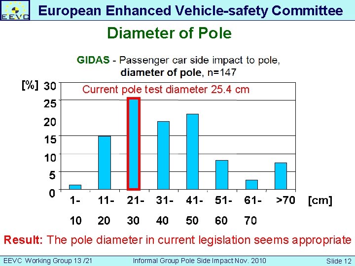 European Enhanced Vehicle-safety Committee Diameter of Pole Developing an European Interior Headform Current pole