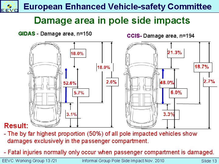 European Enhanced Vehicle-safety Committee Damage area in pole side impacts GIDAS - Damage area,