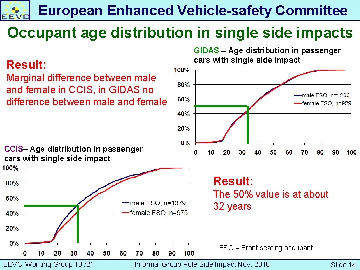 European Enhanced Vehicle-safety Committee Occupant age distribution in single side impacts GIDAS – Age