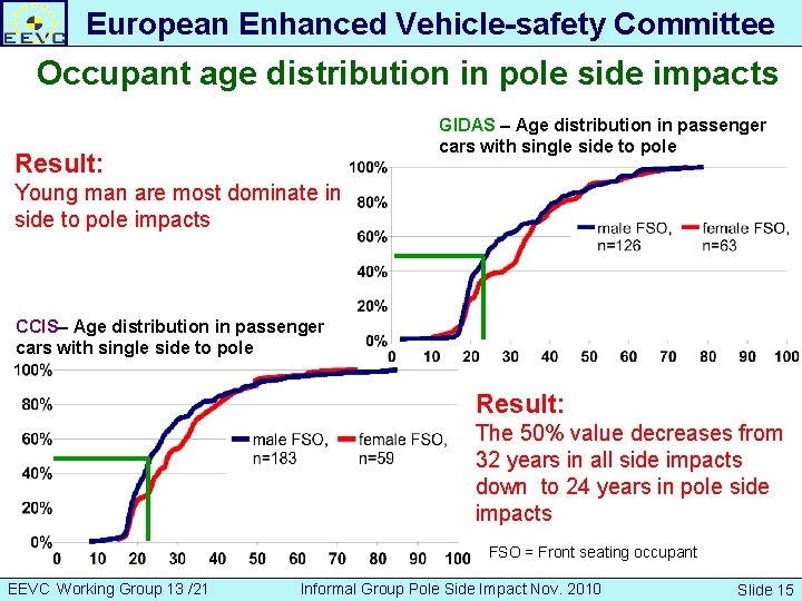 European Enhanced Vehicle-safety Committee Occupant age distribution in pole side impacts GIDAS – Age