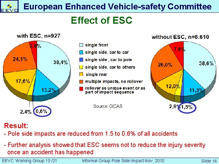 European Enhanced Vehicle-safety Committee Effect of ESC Developing an European Interior Headform Test Procedure