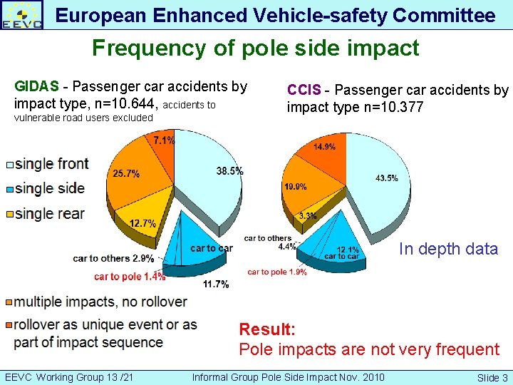 European Enhanced Vehicle-safety Committee Frequency of pole side impact GIDAS - Passenger car accidents