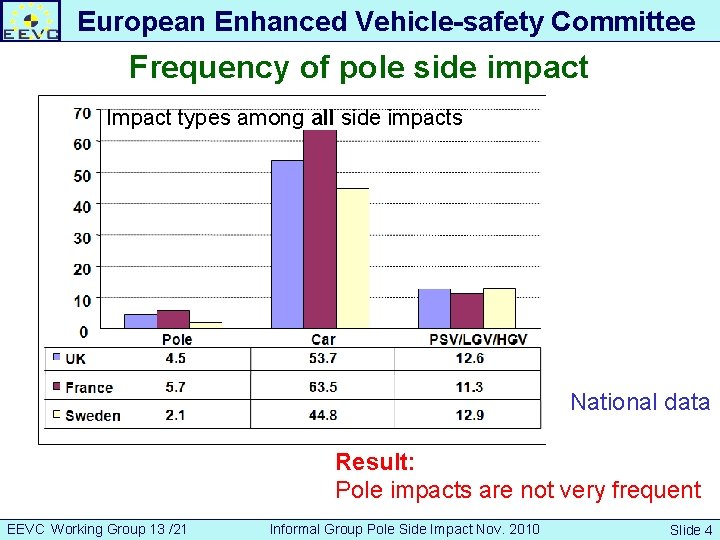 European Enhanced Vehicle-safety Committee Frequency of pole side impact Impact types among all side