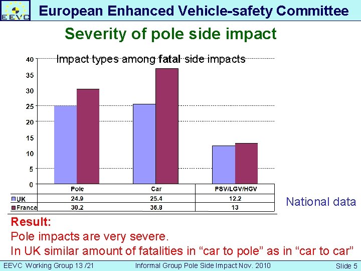 European Enhanced Vehicle-safety Committee Severity of pole side impact Impact types among fatal side