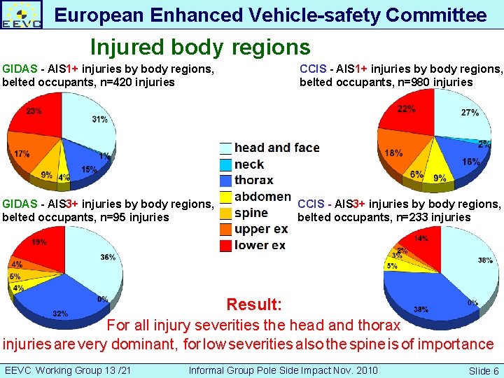 European Enhanced Vehicle-safety Committee Injured body regions GIDAS - AIS 1+ injuries by body