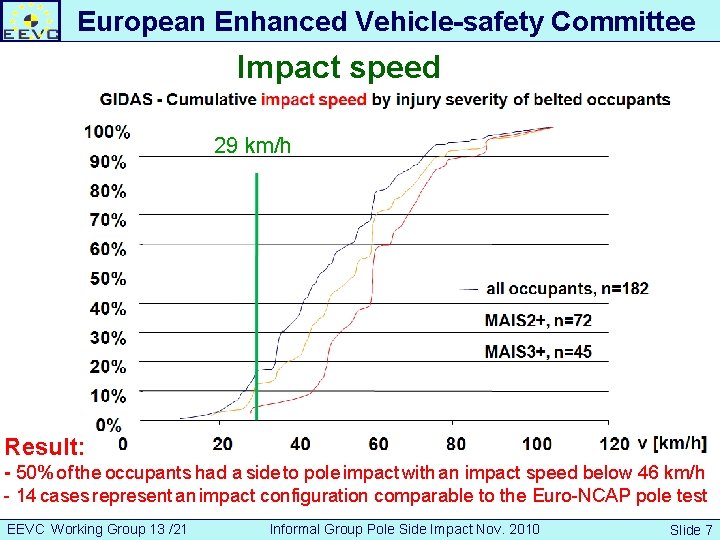 European Enhanced Vehicle-safety Committee Impact speed Developing an European Interior 29 km/h Headform Test