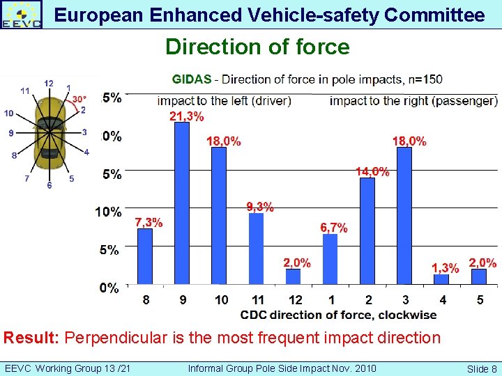 European Enhanced Vehicle-safety Committee Direction of force Developing an European Interior Headform Test Procedure