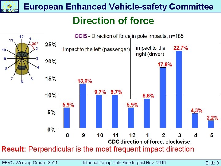 European Enhanced Vehicle-safety Committee Direction of force Developing an European Interior Headform Test Procedure