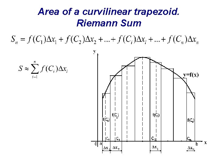 Area of a curvilinear trapezoid. Riemann Sum 