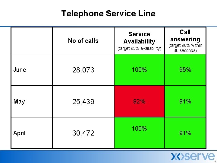 Telephone Service Line No of calls Service Availability Call answering (target 95% availability) (target