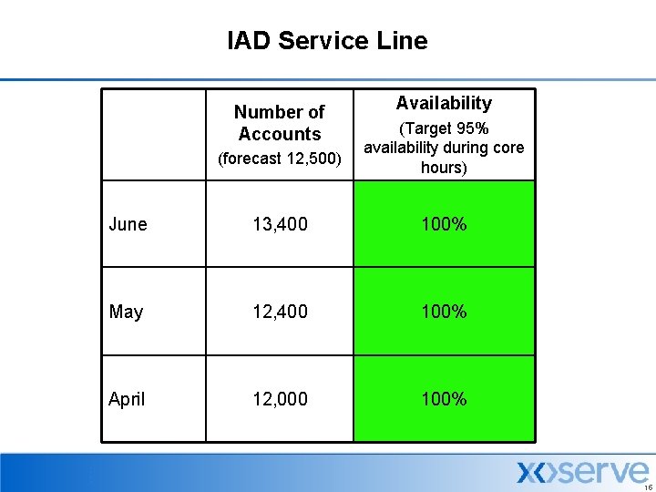 IAD Service Line Number of Accounts (forecast 12, 500) Availability (Target 95% availability during