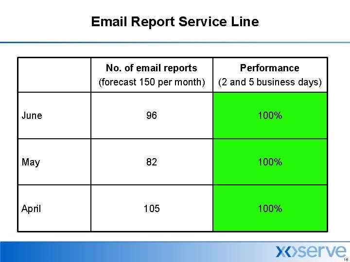 Email Report Service Line No. of email reports (forecast 150 per month) Performance (2