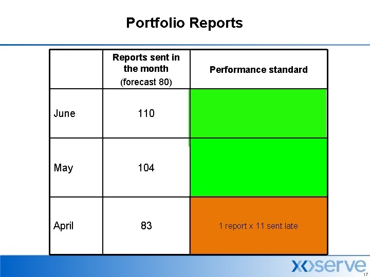 Portfolio Reports sent in the month (forecast 80) June 110 May 104 April 83