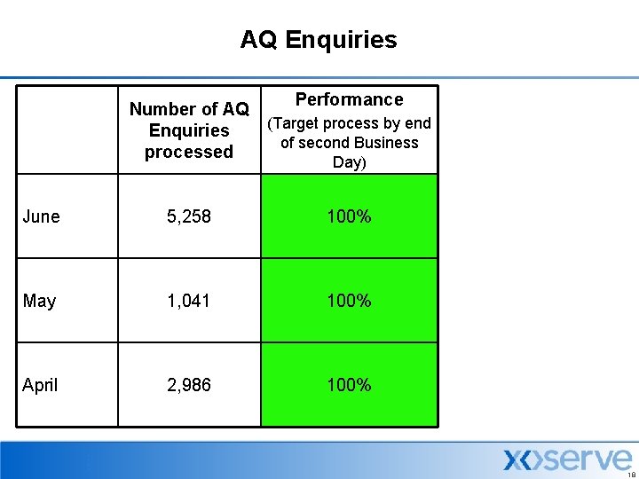 AQ Enquiries Number of AQ Enquiries processed Performance (Target process by end of second