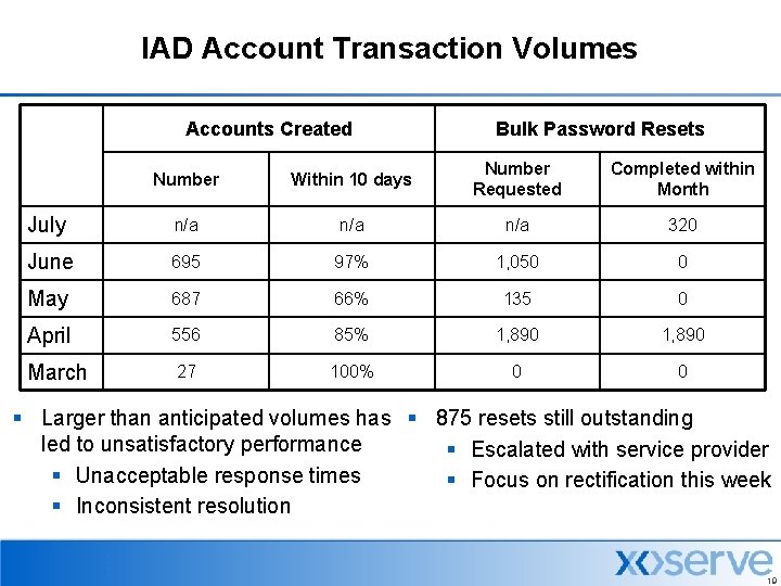 IAD Account Transaction Volumes Accounts Created Bulk Password Resets Number Within 10 days Number